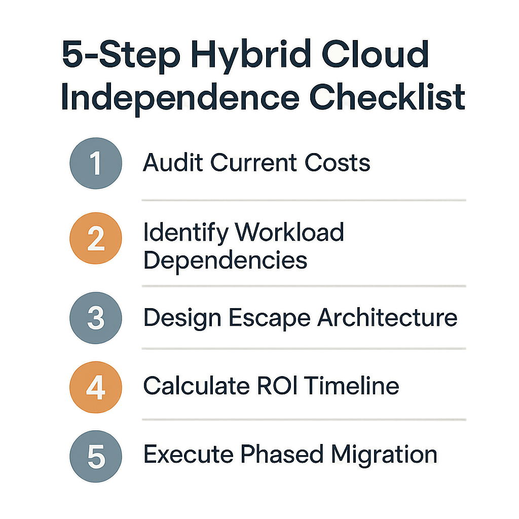 5-step hybrid cloud independence checklist: audit costs, identify workload dependencies, design escape architecture, calculate ROI timeline, execute phased migration