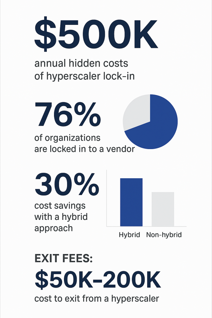 Infographic showing $500K annual hyperscaler lock-in costs, 76% vendor dependency rate, 30% hybrid cloud savings, and $50K-200K exit fees
